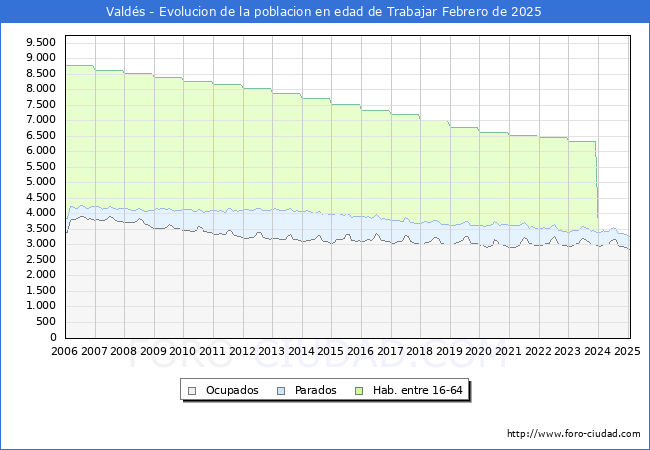 Evolucin Afiliados a la Seguridad Social, parados y poblacin en edad de trabajar para el Municipio de Valds hasta Febrero del 2025.