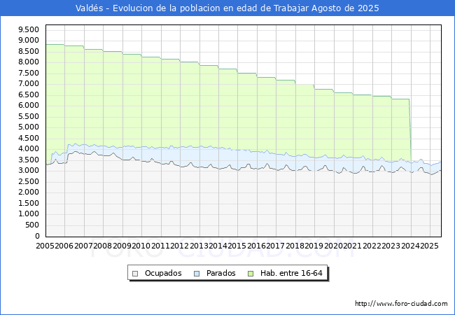 Evolucin Afiliados a la Seguridad Social, parados y poblacin en edad de trabajar para el Municipio de Valds hasta Agosto del 2025.