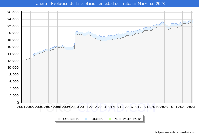 Evolucin Afiliados a la Seguridad Social, parados y poblacin en edad de trabajar para el Municipio de Llanera hasta Marzo del 2023.