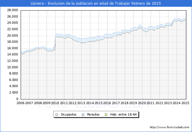 Evolucin Afiliados a la Seguridad Social, parados y poblacin en edad de trabajar para el Municipio de Llanera hasta Febrero del 2025.