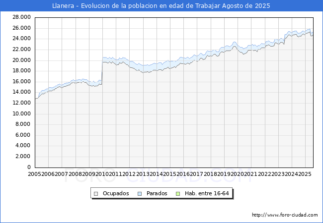 Evoluci�n Afiliados a la Seguridad Social, parados y poblaci�n en edad de trabajar para el Municipio de Llanera hasta Agosto del 2025.