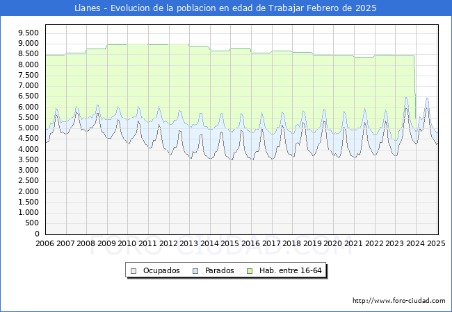 Evolucin Afiliados a la Seguridad Social, parados y poblacin en edad de trabajar para el Municipio de Llanes hasta Febrero del 2025.