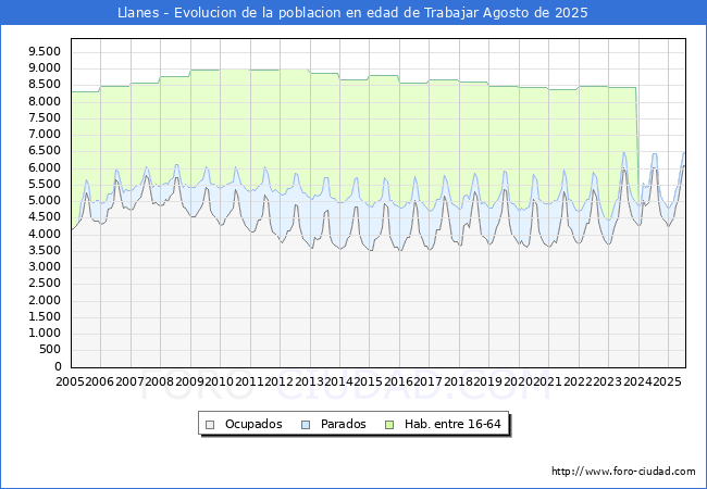 Evolucin Afiliados a la Seguridad Social, parados y poblacin en edad de trabajar para el Municipio de Llanes hasta Agosto del 2025.
