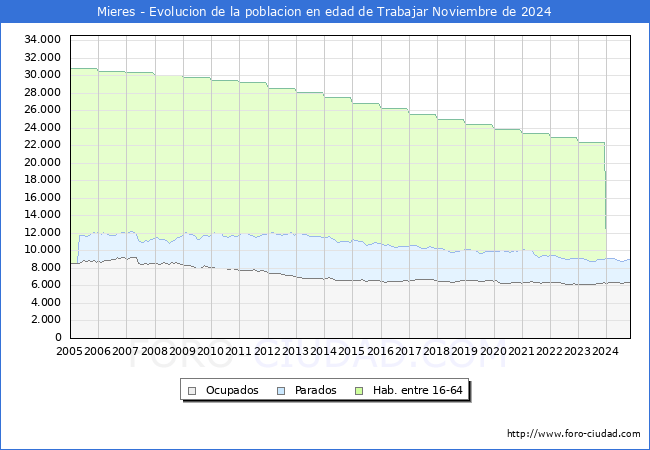 Evolucin Afiliados a la Seguridad Social, parados y poblacin en edad de trabajar para el Municipio de Mieres hasta Noviembre del 2024.