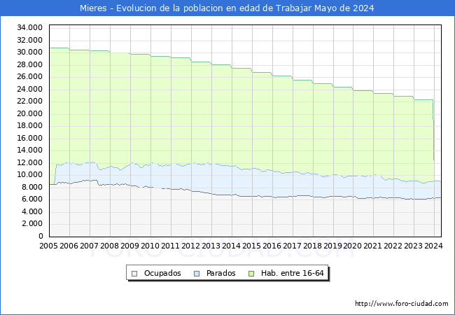 Evolucin Afiliados a la Seguridad Social, parados y poblacin en edad de trabajar para el Municipio de Mieres hasta Mayo del 2024.