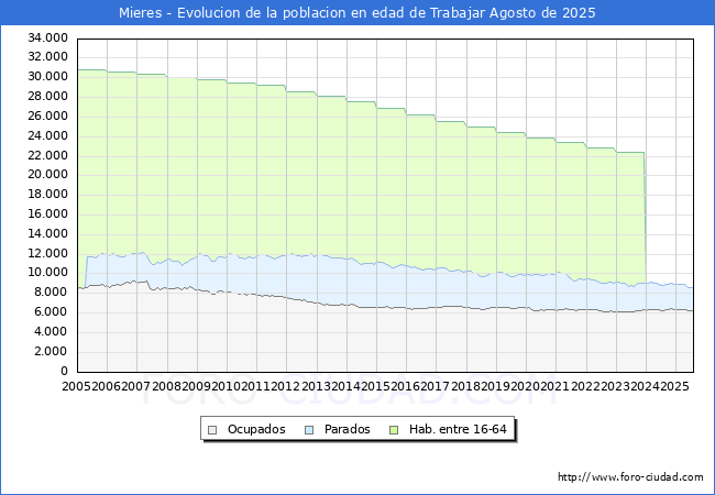 Evolucin Afiliados a la Seguridad Social, parados y poblacin en edad de trabajar para el Municipio de Mieres hasta Agosto del 2025.