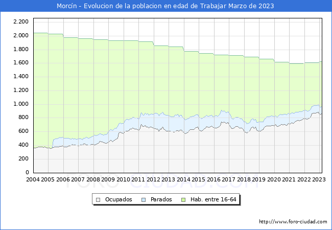 Evolucin Afiliados a la Seguridad Social, parados y poblacin en edad de trabajar para el Municipio de Morcn hasta Marzo del 2023.