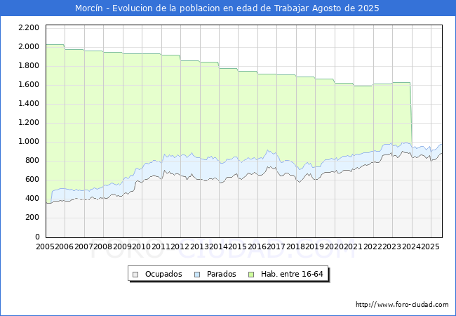 Evolucin Afiliados a la Seguridad Social, parados y poblacin en edad de trabajar para el Municipio de Morcn hasta Agosto del 2025.