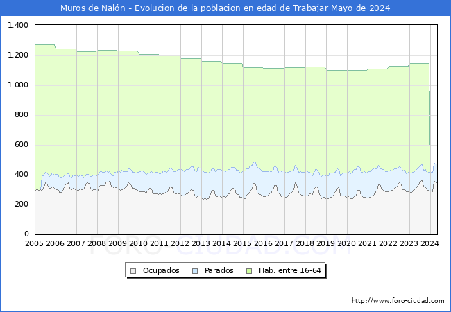 Evolucin Afiliados a la Seguridad Social, parados y poblacin en edad de trabajar para el Municipio de Muros de Naln hasta Mayo del 2024.