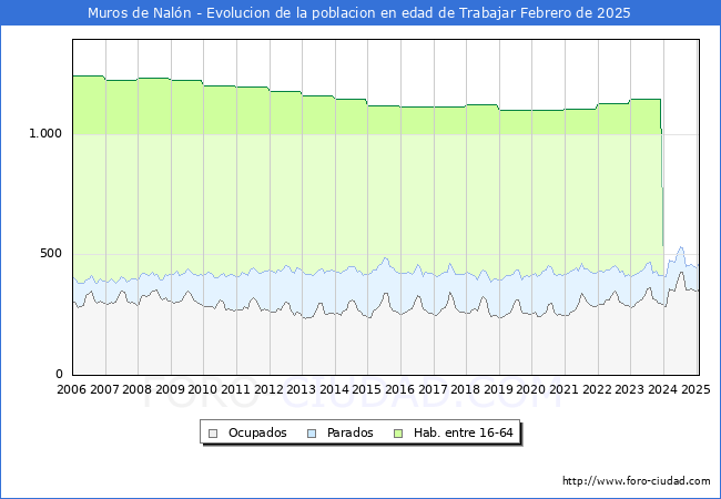 Evolucin Afiliados a la Seguridad Social, parados y poblacin en edad de trabajar para el Municipio de Muros de Naln hasta Febrero del 2025.