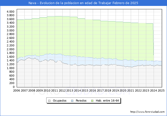 Evolucin Afiliados a la Seguridad Social, parados y poblacin en edad de trabajar para el Municipio de Nava hasta Febrero del 2025.