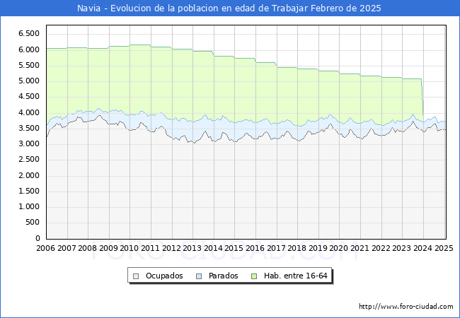 Evolucin Afiliados a la Seguridad Social, parados y poblacin en edad de trabajar para el Municipio de Navia hasta Febrero del 2025.