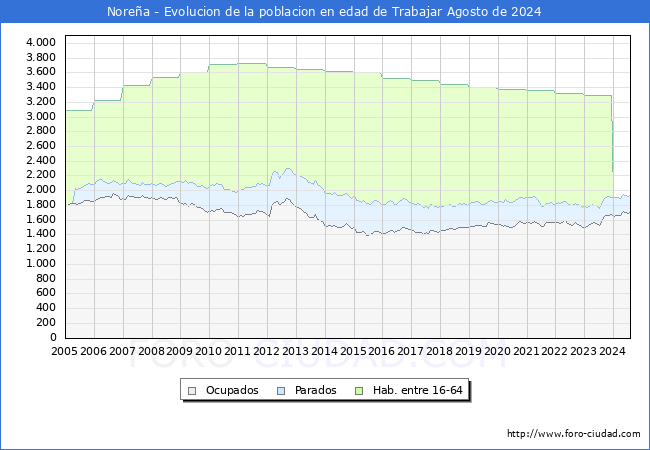 Evolucin Afiliados a la Seguridad Social, parados y poblacin en edad de trabajar para el Municipio de Norea hasta Agosto del 2024.