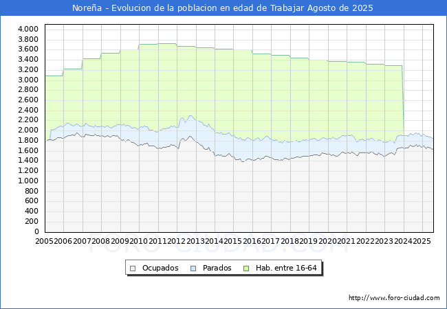 Evoluci�n Afiliados a la Seguridad Social, parados y poblaci�n en edad de trabajar para el Municipio de Nore�a hasta Agosto del 2025.