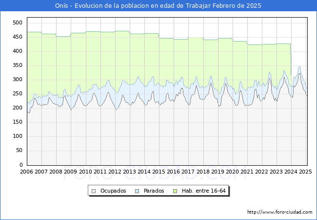 Evolucin Afiliados a la Seguridad Social, parados y poblacin en edad de trabajar para el Municipio de Ons hasta Febrero del 2025.