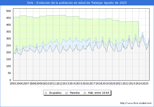 Evolucin Afiliados a la Seguridad Social, parados y poblacin en edad de trabajar para el Municipio de Ons hasta Agosto del 2025.
