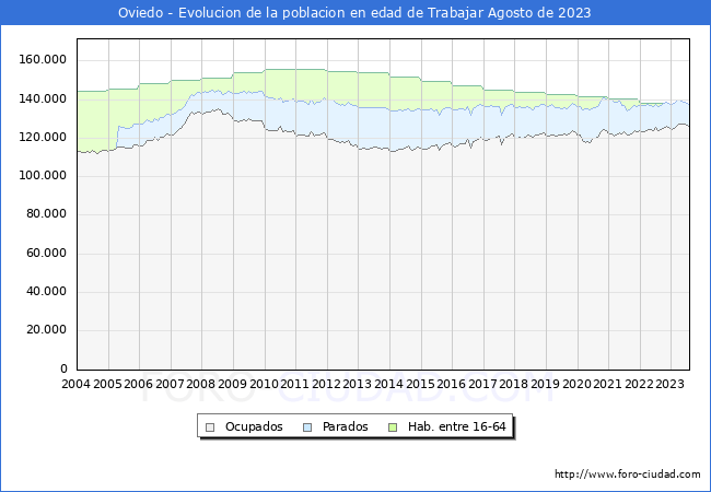 Evolucin Afiliados a la Seguridad Social, parados y poblacin en edad de trabajar para el Municipio de Oviedo hasta Agosto del 2023.