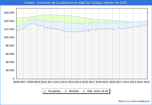 Evolucin Afiliados a la Seguridad Social, parados y poblacin en edad de trabajar para el Municipio de Oviedo hasta Febrero del 2025.