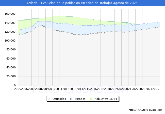 Evolucin Afiliados a la Seguridad Social, parados y poblacin en edad de trabajar para el Municipio de Oviedo hasta Agosto del 2025.