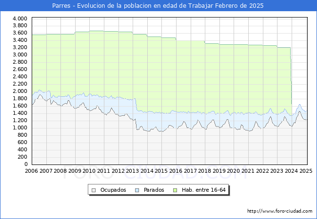 Evolucin Afiliados a la Seguridad Social, parados y poblacin en edad de trabajar para el Municipio de Parres hasta Febrero del 2025.