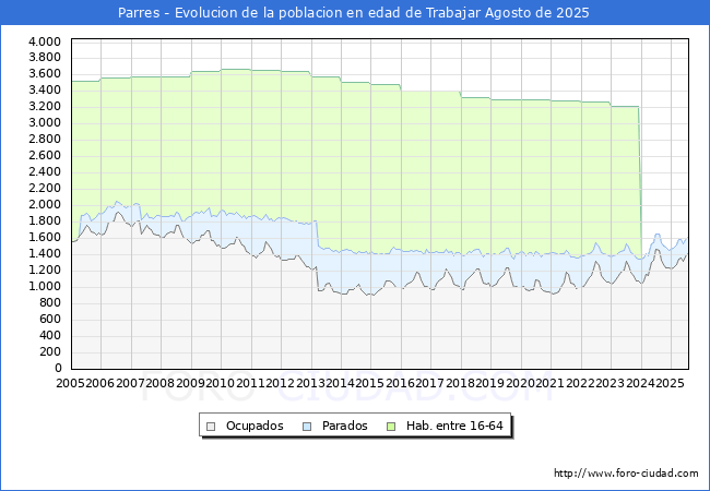 Evolucin Afiliados a la Seguridad Social, parados y poblacin en edad de trabajar para el Municipio de Parres hasta Agosto del 2025.