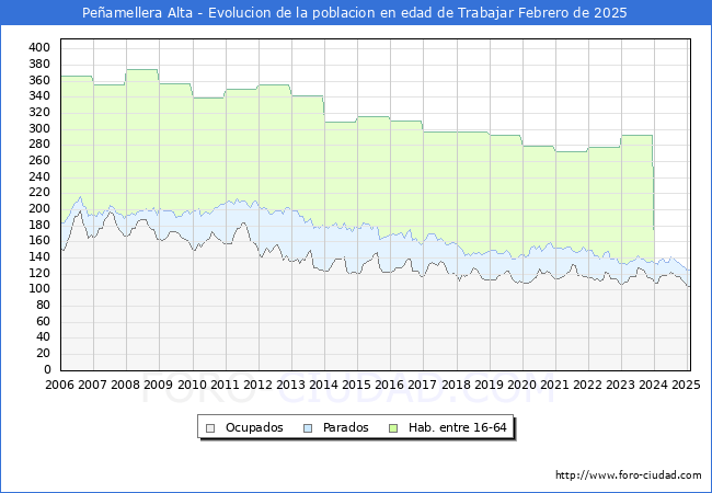 Evolucin Afiliados a la Seguridad Social, parados y poblacin en edad de trabajar para el Municipio de Peamellera Alta hasta Febrero del 2025.