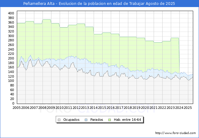 Evoluci�n Afiliados a la Seguridad Social, parados y poblaci�n en edad de trabajar para el Municipio de Pe�amellera Alta hasta Agosto del 2025.