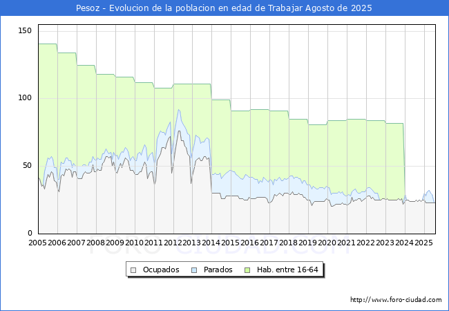 Evoluci�n Afiliados a la Seguridad Social, parados y poblaci�n en edad de trabajar para el Municipio de Pesoz hasta Agosto del 2025.