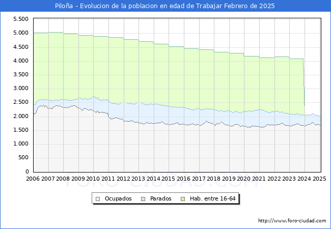 Evolucin Afiliados a la Seguridad Social, parados y poblacin en edad de trabajar para el Municipio de Piloa hasta Febrero del 2025.