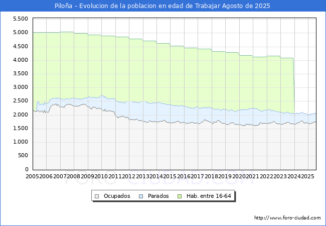 Evolucin Afiliados a la Seguridad Social, parados y poblacin en edad de trabajar para el Municipio de Piloa hasta Agosto del 2025.