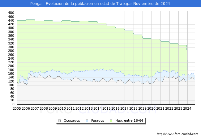 Evolucin Afiliados a la Seguridad Social, parados y poblacin en edad de trabajar para el Municipio de Ponga hasta Noviembre del 2024.