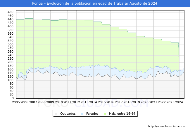 Evolucin Afiliados a la Seguridad Social, parados y poblacin en edad de trabajar para el Municipio de Ponga hasta Agosto del 2024.