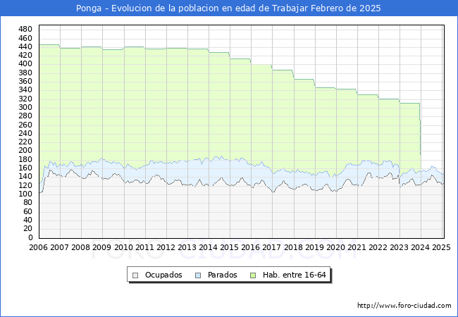 Evolucin Afiliados a la Seguridad Social, parados y poblacin en edad de trabajar para el Municipio de Ponga hasta Febrero del 2025.