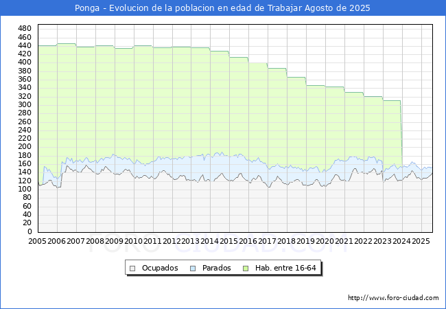Evolucin Afiliados a la Seguridad Social, parados y poblacin en edad de trabajar para el Municipio de Ponga hasta Agosto del 2025.