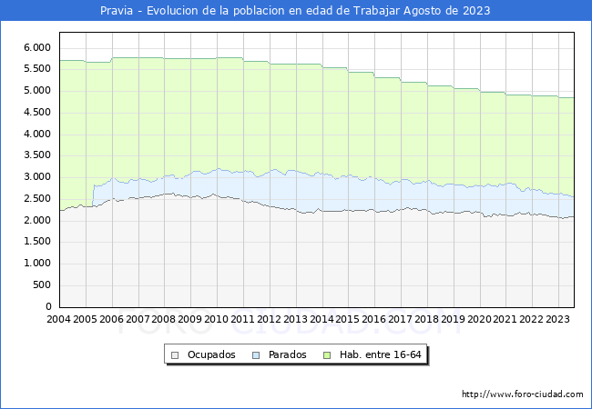 Evolución Afiliados a la Seguridad Social, parados y población en edad de trabajar para el Municipio de Pravia hasta Agosto del 2023.