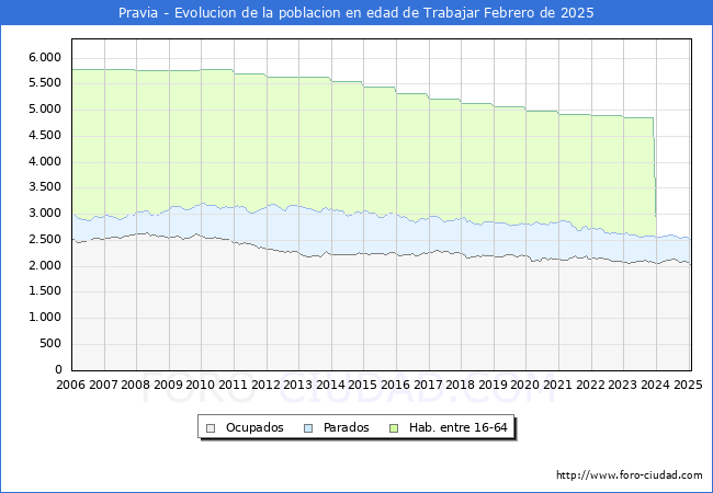 Evolucin Afiliados a la Seguridad Social, parados y poblacin en edad de trabajar para el Municipio de Pravia hasta Febrero del 2025.