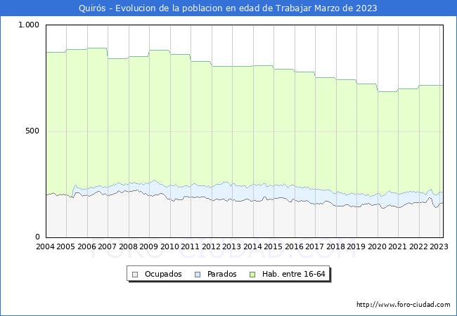Evolucin Afiliados a la Seguridad Social, parados y poblacin en edad de trabajar para el Municipio de Quirs hasta Marzo del 2023.
