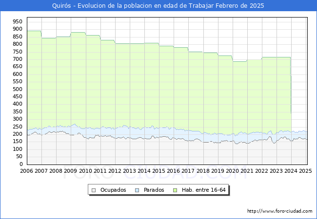Evolucin Afiliados a la Seguridad Social, parados y poblacin en edad de trabajar para el Municipio de Quirs hasta Febrero del 2025.
