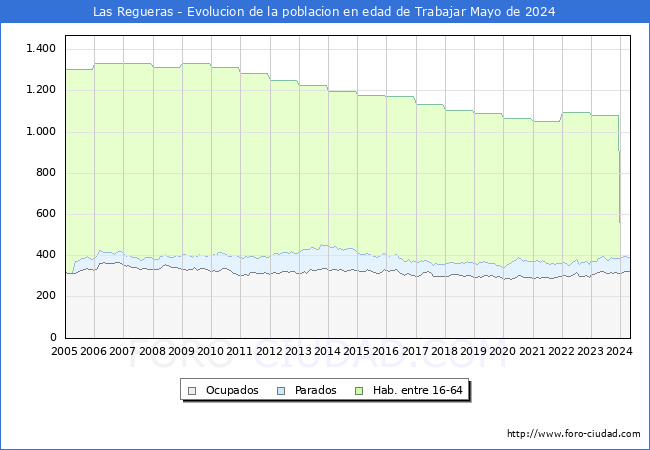 Evolucin Afiliados a la Seguridad Social, parados y poblacin en edad de trabajar para el Municipio de Las Regueras hasta Mayo del 2024.