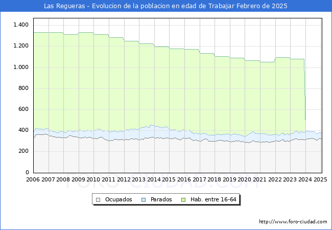 Evolucin Afiliados a la Seguridad Social, parados y poblacin en edad de trabajar para el Municipio de Las Regueras hasta Febrero del 2025.
