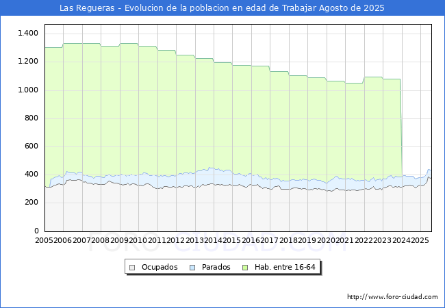 Evoluci�n Afiliados a la Seguridad Social, parados y poblaci�n en edad de trabajar para el Municipio de Las Regueras hasta Agosto del 2025.