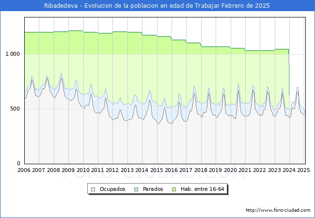 Evolucin Afiliados a la Seguridad Social, parados y poblacin en edad de trabajar para el Municipio de Ribadedeva hasta Febrero del 2025.