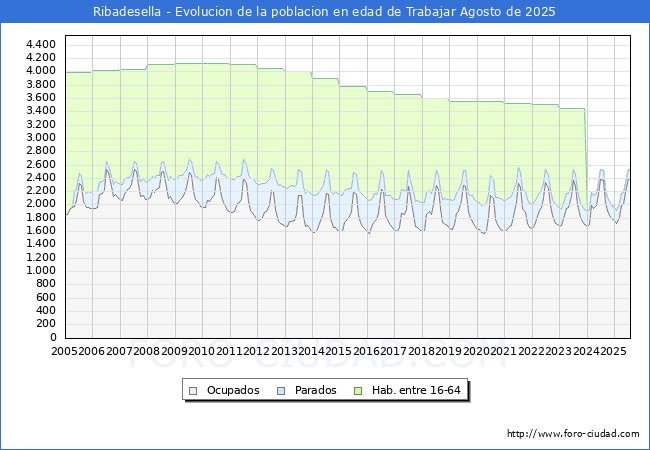 Evolucin Afiliados a la Seguridad Social, parados y poblacin en edad de trabajar para el Municipio de Ribadesella hasta Agosto del 2025.