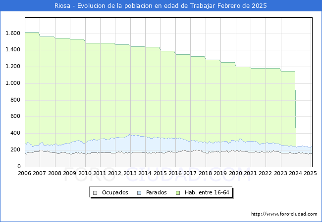 Evolucin Afiliados a la Seguridad Social, parados y poblacin en edad de trabajar para el Municipio de Riosa hasta Febrero del 2025.