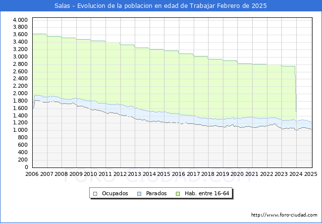 Evolucin Afiliados a la Seguridad Social, parados y poblacin en edad de trabajar para el Municipio de Salas hasta Febrero del 2025.