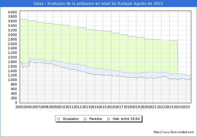Evoluci�n Afiliados a la Seguridad Social, parados y poblaci�n en edad de trabajar para el Municipio de Salas hasta Agosto del 2025.
