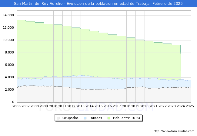 Evolucin Afiliados a la Seguridad Social, parados y poblacin en edad de trabajar para el Municipio de San Martn del Rey Aurelio hasta Febrero del 2025.