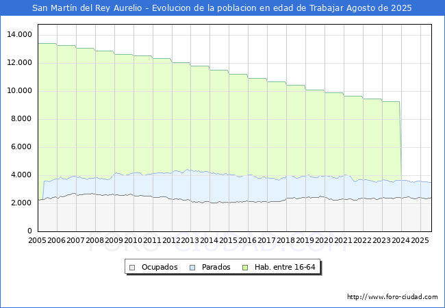 Evolucin Afiliados a la Seguridad Social, parados y poblacin en edad de trabajar para el Municipio de San Martn del Rey Aurelio hasta Agosto del 2025.