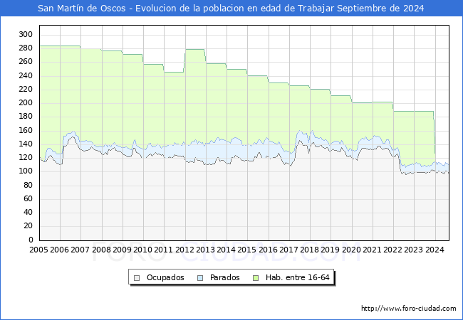 Evolucin Afiliados a la Seguridad Social, parados y poblacin en edad de trabajar para el Municipio de San Martn de Oscos hasta Septiembre del 2024.