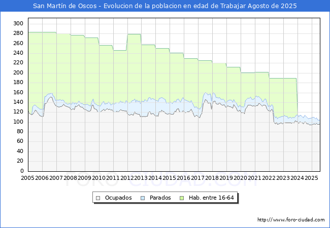 Evolucin Afiliados a la Seguridad Social, parados y poblacin en edad de trabajar para el Municipio de San Martn de Oscos hasta Agosto del 2025.